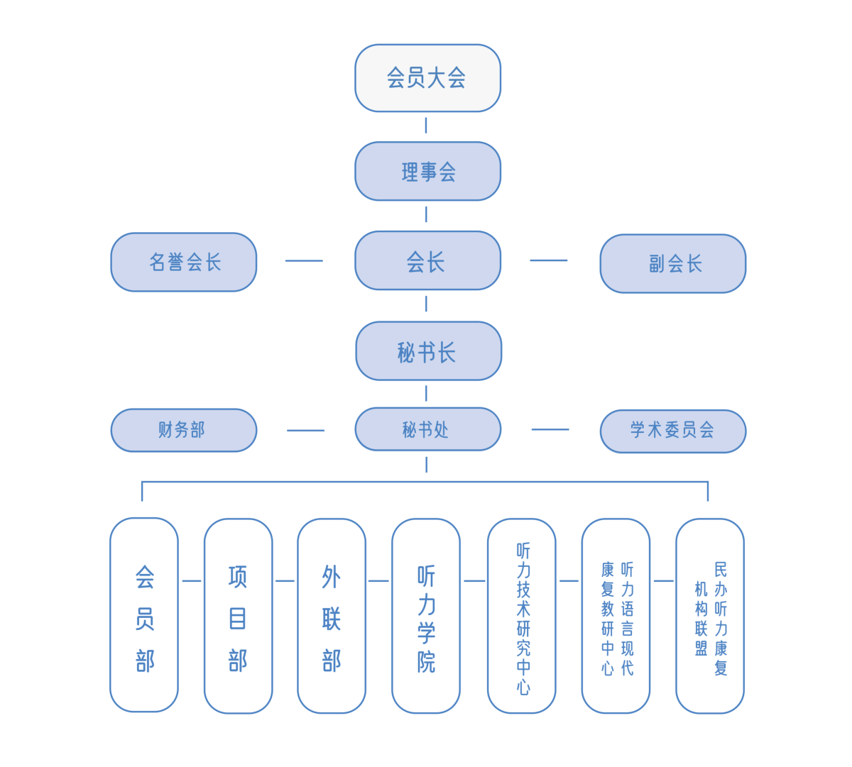 北京听力协会组织架构